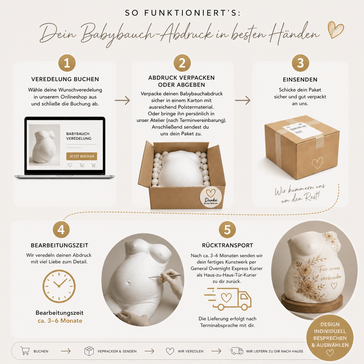 Das Bild zeigt den Ablauf der professionellen Veredelung eines Babybauch Gipsabdrucks – von der sicheren Verpackung und Einsendung des Abdrucks über die kreative Bearbeitung und Gestaltung im Atelier bis hin zum geschützten Rücktransport des fertigen Erinnerungsstücks. Die Anleitung veranschaulicht Schritt für Schritt den Prozess der Babybauch Veredelung und individuellen Gestaltung eines Gipsabdrucks nach der Schwangerschaft. - Atelier Body - pArts